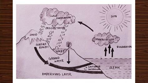 How To Draw Water Cycle With Pencil Sketch Easily Step By Step