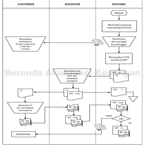 5 Contoh Flowchart Perusahaan Dan Penjelasan Lengkap