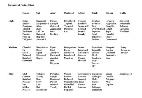 Intensity Of Feelings Chart Feelings Chart Feelings Words Emotion Words