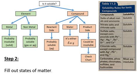 Solubility Flowchart