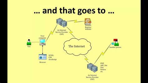 😎 How Internet Works How The Internet Works A Simple Introduction