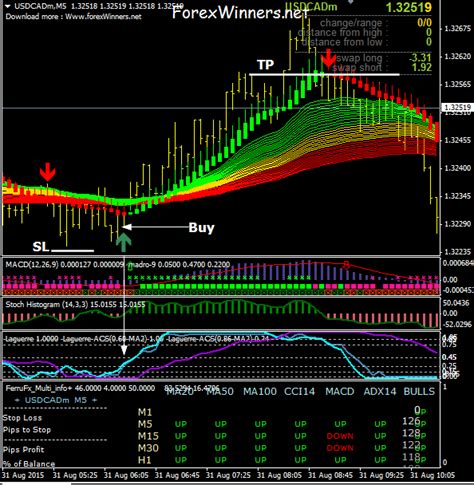 The advantage of scalping is that, as with intraday trading, as positions are closed quickly there is no interest rate payment, since the position will close after a few seconds or minutes. 5 Min Trend Rider | Intraday trading, Trading charts ...