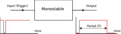 Monostables