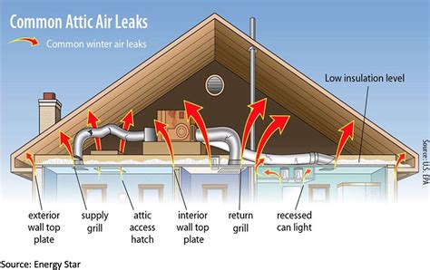 Rethink Energy Rule Your Attic — Air Seal And Insulate