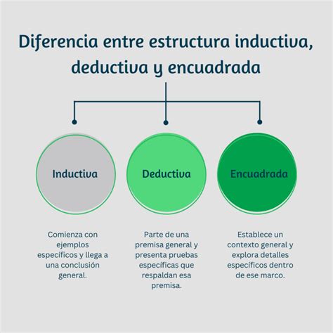 Estructura Inductiva Deductiva Y Encuadrada Ejemplos ☑️