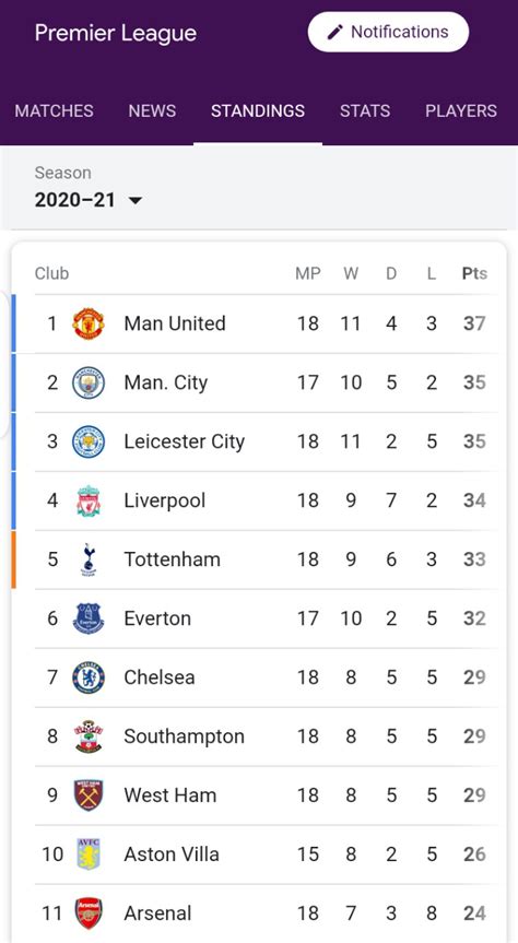 Main home away attack defense goalscorers. THE MESOTHELIOMA GRIN: What the English Premier League ...