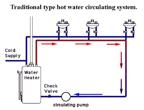 Circulating Pumps For Hot Water Systems Domestic And Commercial