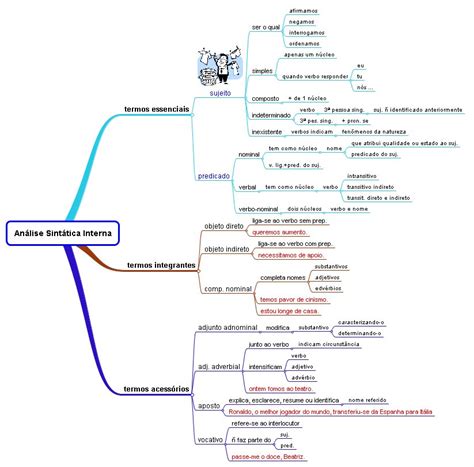Análise Sintática Mapa Mental
