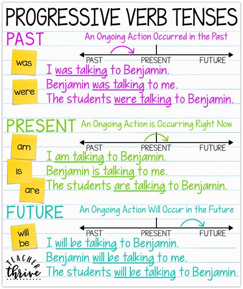 Simple Verb Tenses Anchor Chart