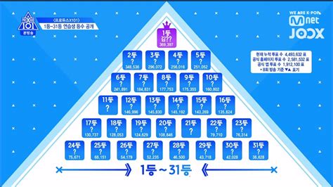Produce x101, the fourth season of mnet's popular produce 101 series, is preparing a project group with an unprecedented contract length. Produce X 101 EP.10 ประกาศคะแนน 31 อันดับท้ายรายการ - Pantip