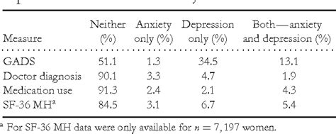 Performance Of The Goldberg Anxiety And Depression Scale In Older Women