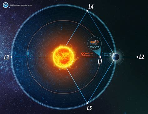 What Are The Lagrange Points Universe Today