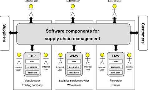 Supply Chain Management System Software