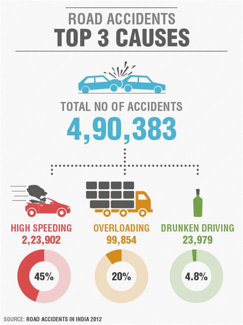 What Causes Road Accidents Infographic Visualistan Vrogue Co