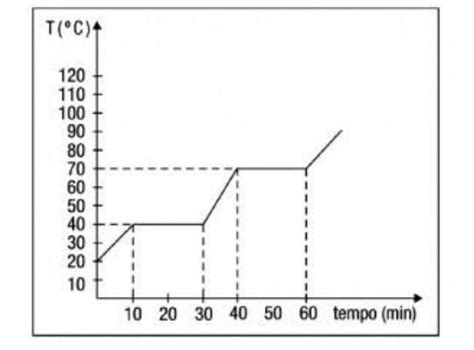 Dado O Diagrama De Aquecimento De Um Material