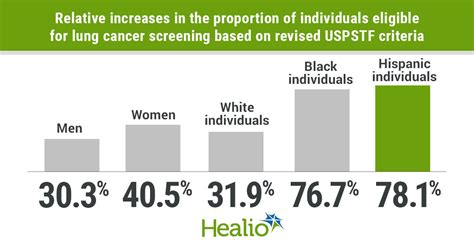 Disparities In Lung Cancer Screening May Persist Despite Revisions To