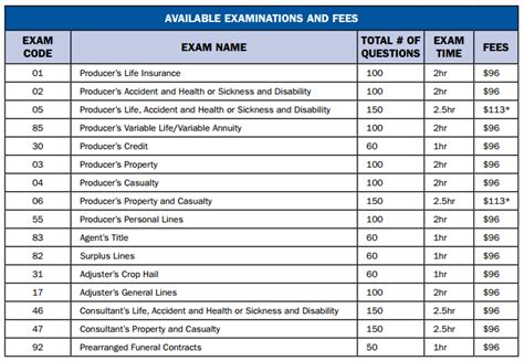 Apr 16, 2020 · no life insurance medical exam. How to pass the Wyoming Insurance Licensing Exam