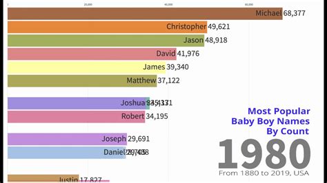 You can lookup based on the alphabet of your choice. Timeline of The Most Popular Baby Boy Names By Count in ...