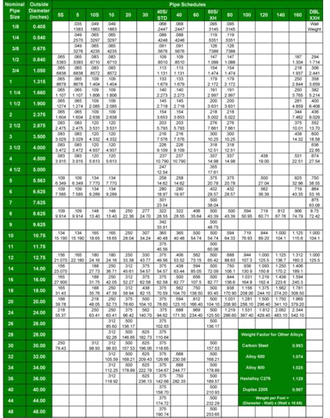 Steel Pipe Schedule Chart Pantech Stainless Alloy Industries Sdn Bhd