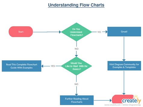 Flowchart Basics How To Create Flowcharts Like A Process Analysis Expert