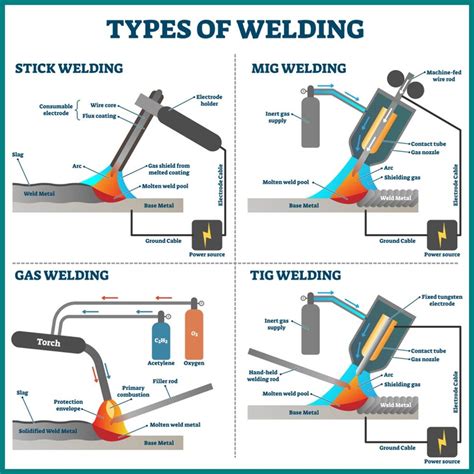 Different Types Of Welding Processes With Pictures Types Of Welding Cool Welding Projects