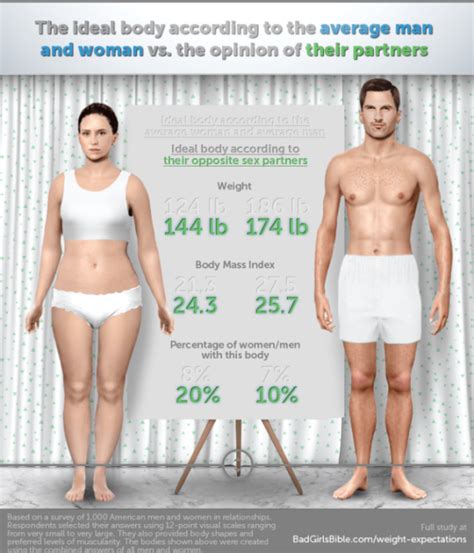 This Is What The Perfect Body Looks Like According To Men And Women