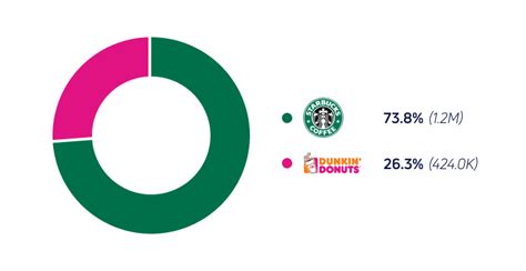 Starbucks Vs Dunkin Donuts Who Wins On Social Media