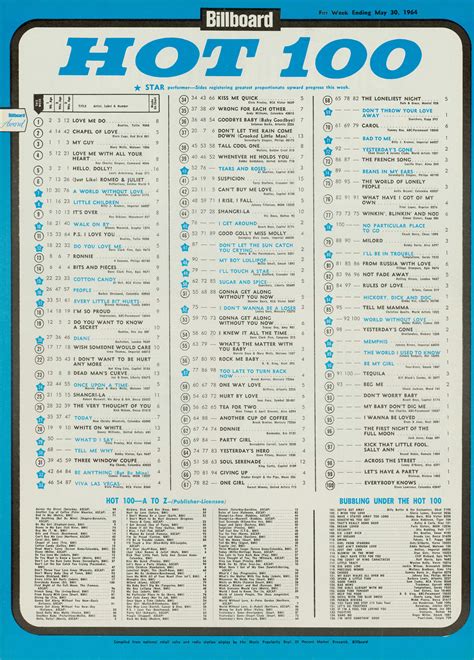 Since the hot 100 was based on singles sales, as singles have themselves become a less common form of song release, the hot 100's data represented a narrowing segment of sales until the december 1998 change in the ranking formula. May - 2015