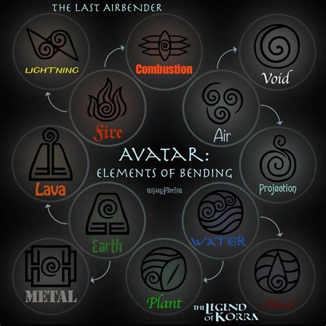 Pin by BurstBlaze91 on The Elements | Avatar aang, Avatar, Avatar the