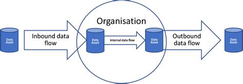Inbound Data Flow Organisation Outbound Dataflow Flowz