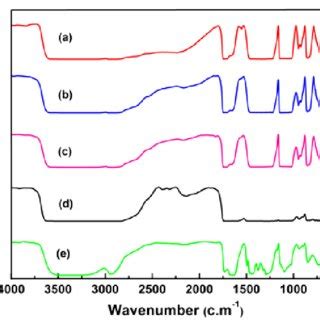 Cadmium chloride is a white crystalline compound of cadmium and chlorine, with the formula cdcl2. Cole-Cole plot for (a) 95:5, (b) 90:10, (c) 85:15 of PVA ...