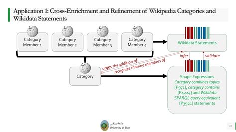 Wikidata Workshop 2021 Coupling Wikipedia Categories With Wikidata