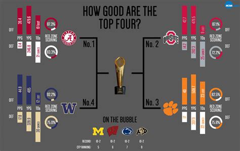 College Football Playoff Rankings Breaking Down The Top Four Teams