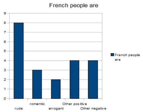 The Foundations Of Discourse: The Case Of British Stereotypes Of The French