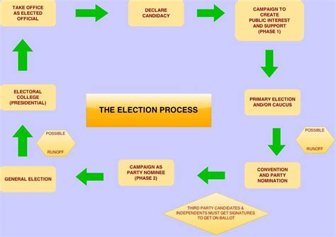 6 5 Political Parties And The Electoral Process K12 LibreTexts
