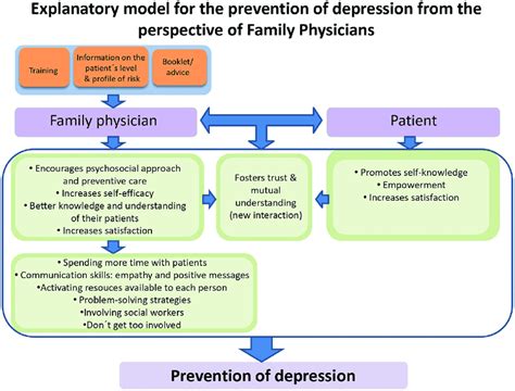 Explanatory Model For The Prevention Of Depression In Primary Care From