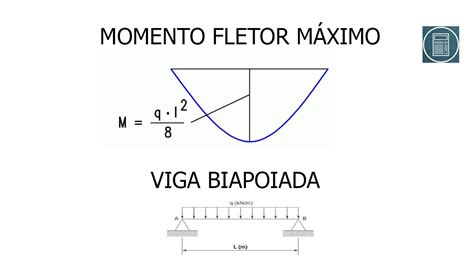 Demonstração da fórmula de momento fletor máximo em viga biapoiada com