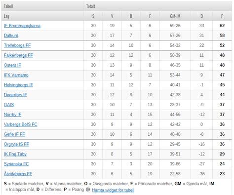 Sweden League Table 2