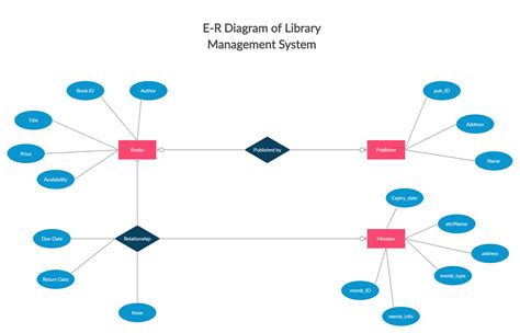 Er Diagram For Library Management System Of College