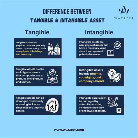 The Difference Between Tangible And Intangible Assets Assets Wazzeer Business