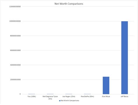 Bezos also has other investments bolstering his position as world's wealthiest person, ahead of musk. Net Worth Comparisons from Jeff Bezos to you [OC ...