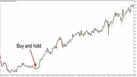 Buy And Hold Strategy Forex Buy And Hold Ifcm