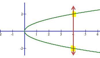 The basic graphing technique is the horizontal line test. Function Vertical Line Test