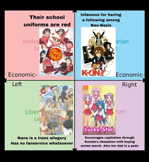 Schoolgirl Anime Political Compass With Flimsy Explanations Ranimecirclejerk