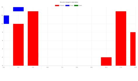 Stacked Bar Chart With Time Scale Multiple Issues0 Valued Datapoints Time Scale Ordering