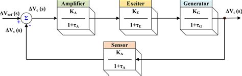 Transfer Function Block Diagram Of The Avr System Download Scientific