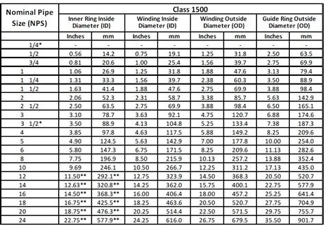 Spiral Wound Gasket Size Chart Tyello Com