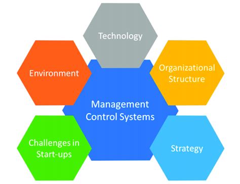 Factors Affecting Management Control System Mcs Source Lundell And