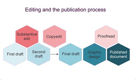 Editing And The Publication Process Rubida Communications