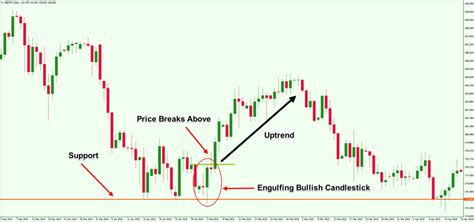 Forex Training Japanese Candlestick Patterns In Forex Trading
